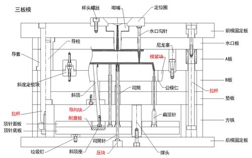 模具結構及工藝介紹